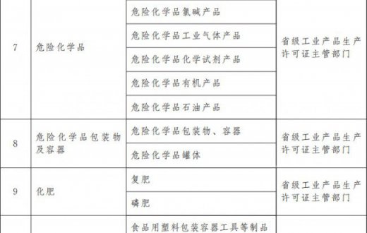 國(guó)務(wù)院關于調整完善工業産品  生産許可(kě)證管理(lǐ)目錄的決定